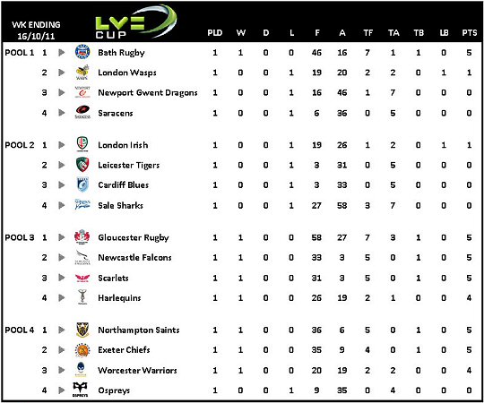 LV= Cup Table